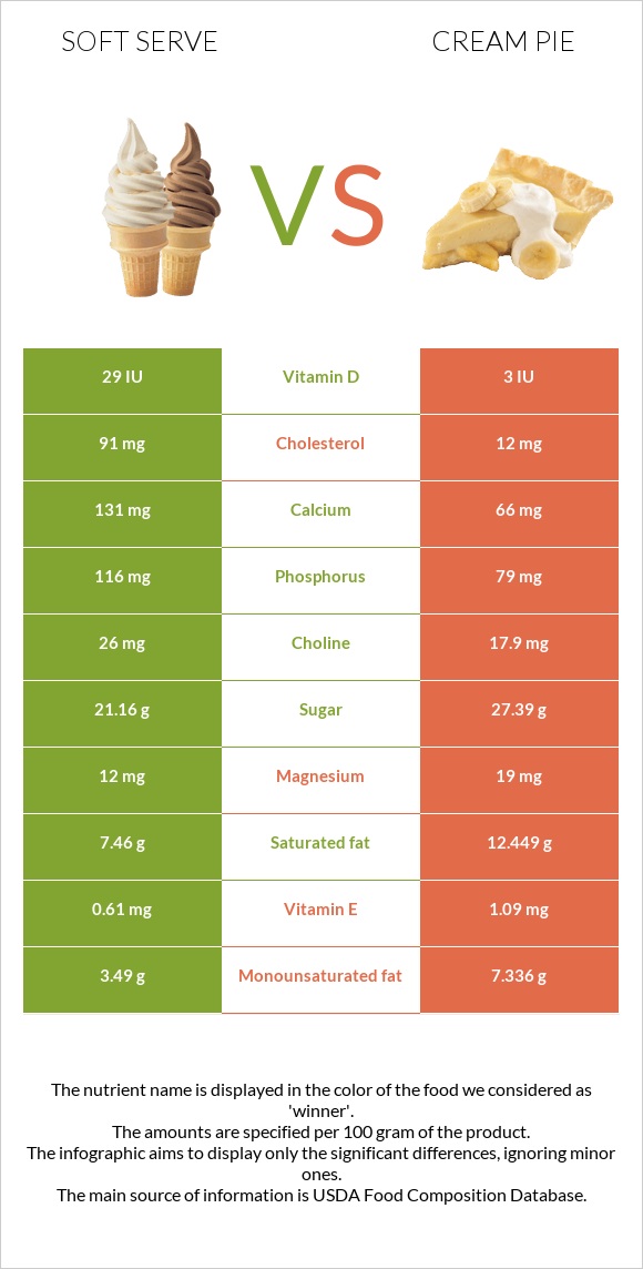 Soft serve vs Cream pie infographic