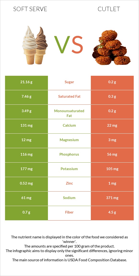 Soft serve vs Կոտլետ infographic