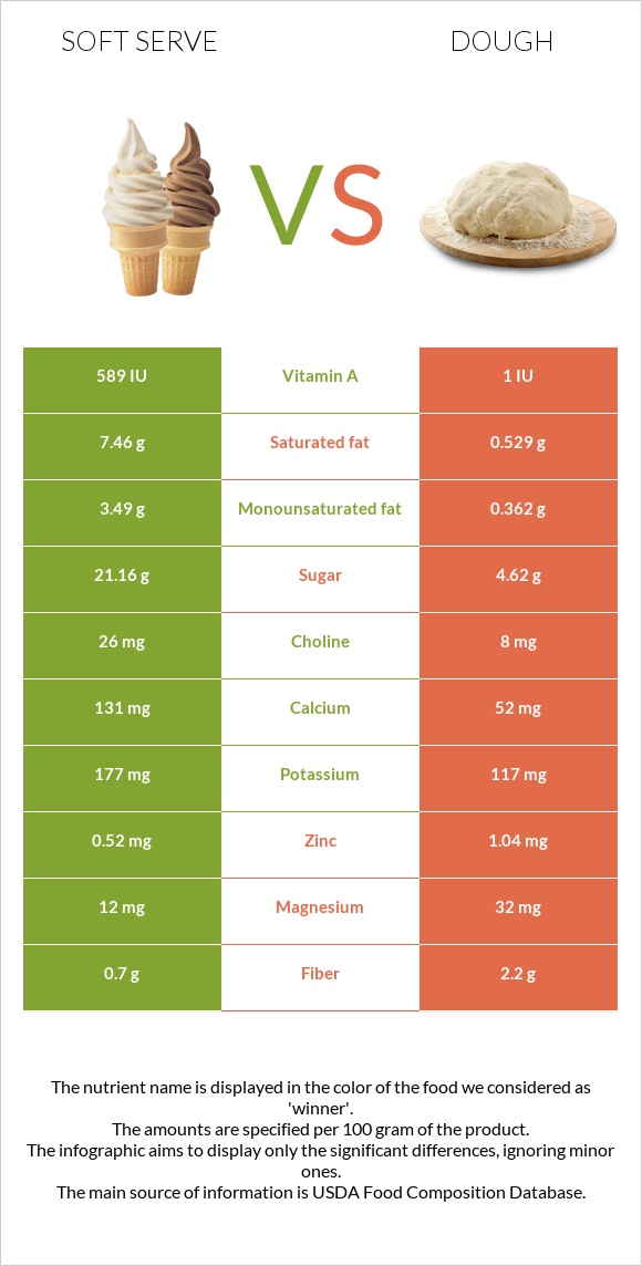 Soft serve vs Dough infographic