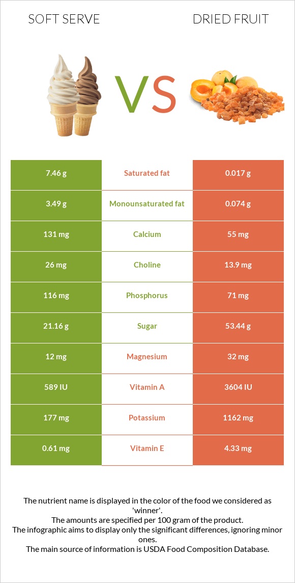 Soft serve vs Dried fruit infographic