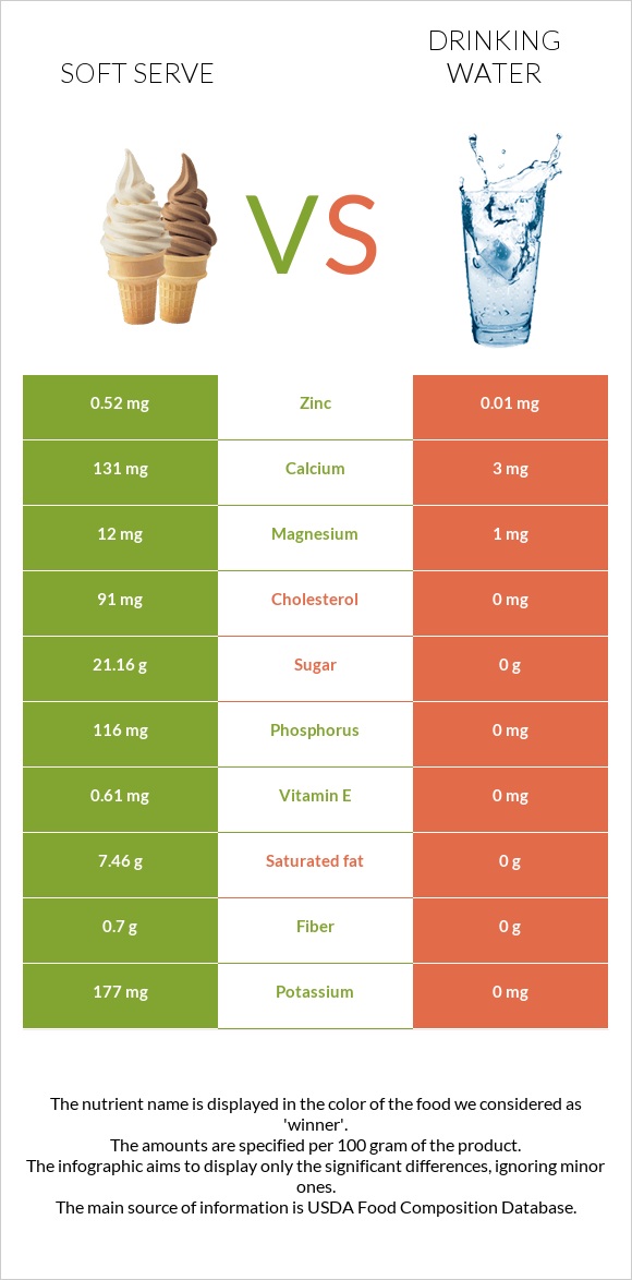 Soft serve vs Drinking water infographic