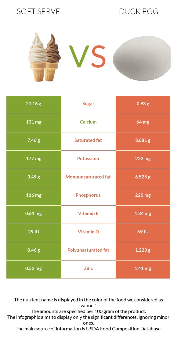 Soft serve vs Բադի ձու infographic