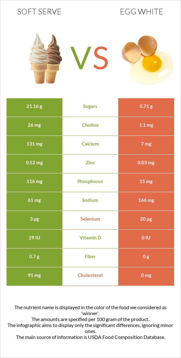 Soft serve vs Ձվի սպիտակուց infographic