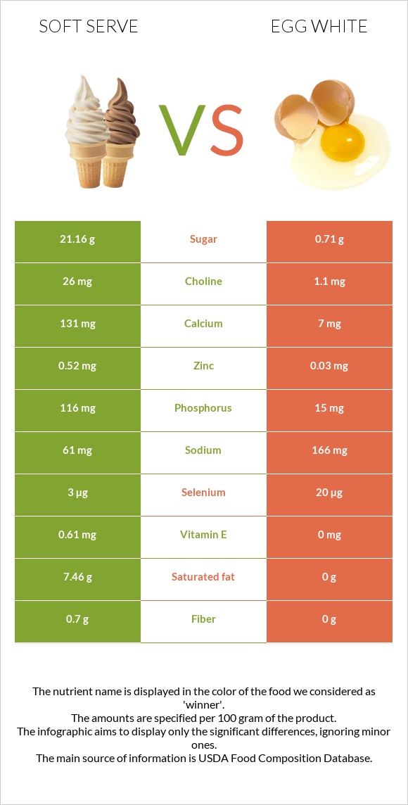 Soft serve vs Egg white infographic