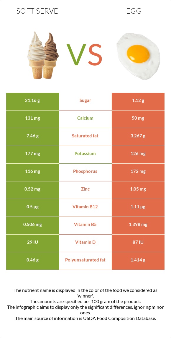 Soft serve vs Հավկիթ infographic