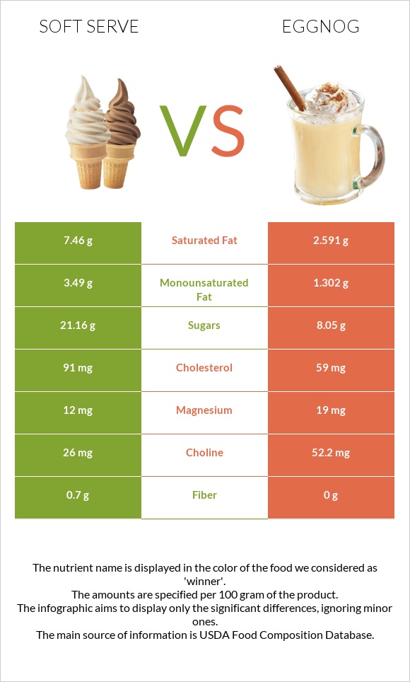 Soft serve vs Eggnog infographic