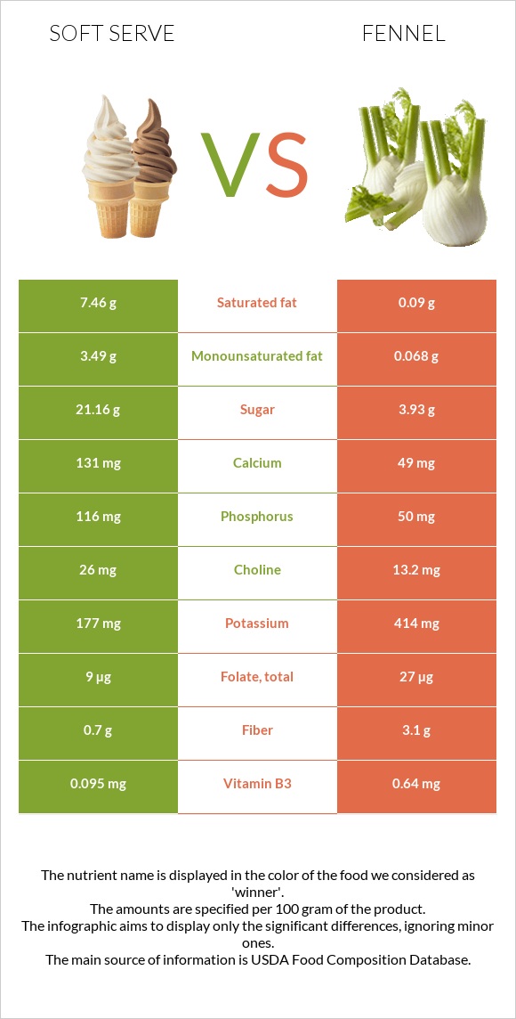 Soft serve vs Fennel infographic