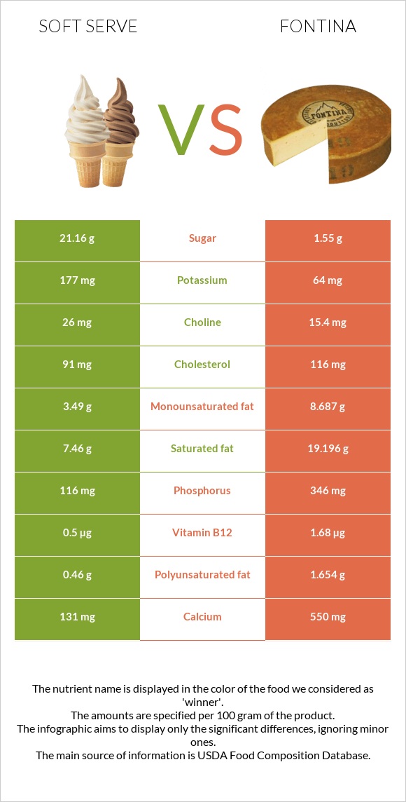 Soft serve vs Ֆոնտինա պանիր infographic