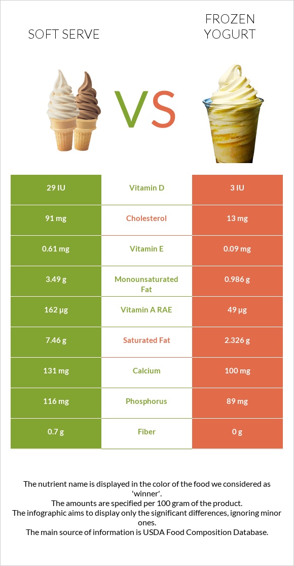 Soft serve vs Frozen yogurt infographic