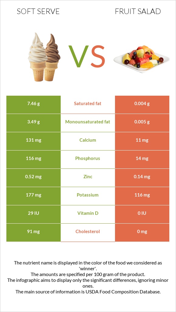 Soft serve vs Fruit salad infographic