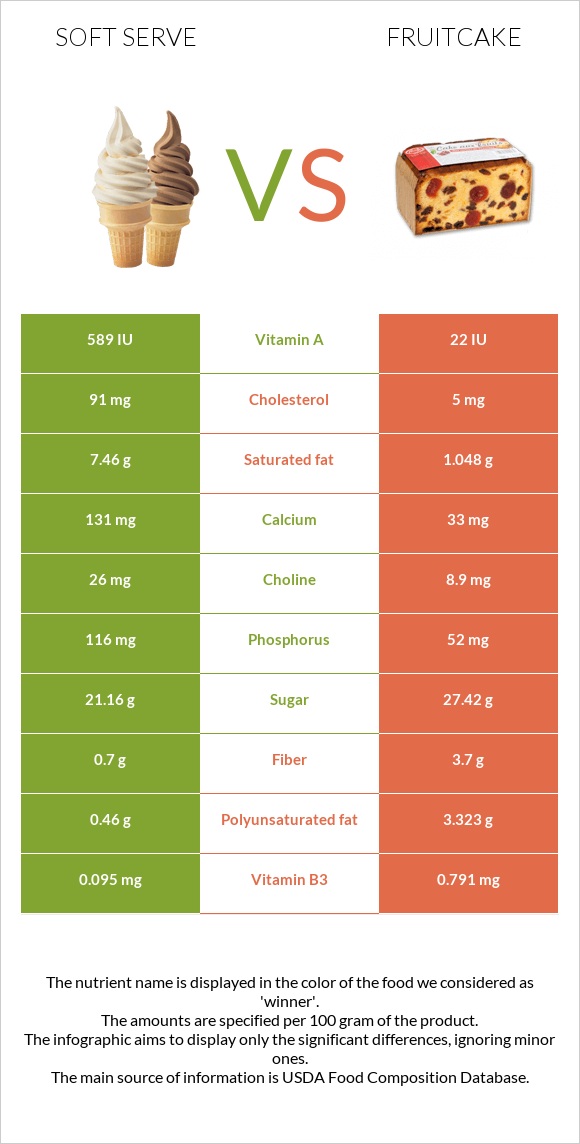 Soft serve vs Fruitcake infographic