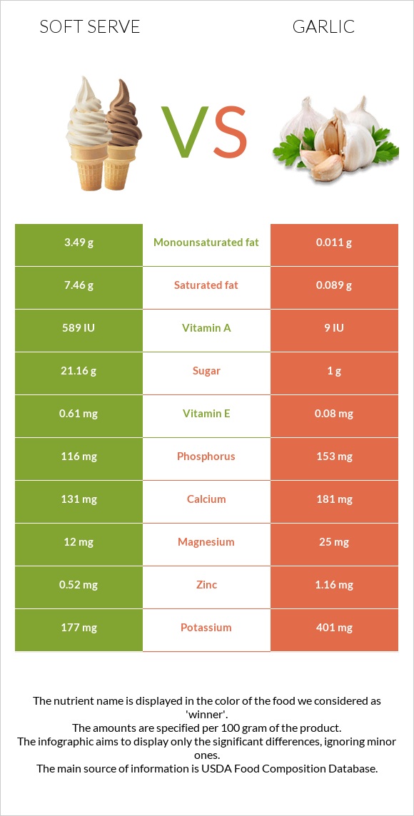 Soft serve vs Սխտոր infographic