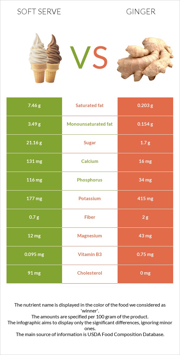 Soft serve vs Կոճապղպեղ infographic