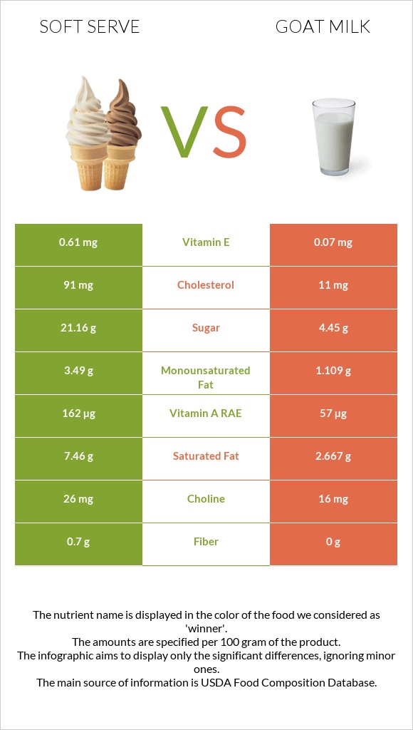 Soft serve vs Goat milk infographic