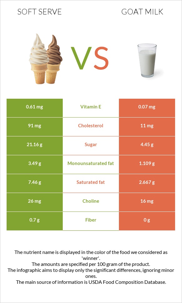 Soft serve vs Goat milk infographic