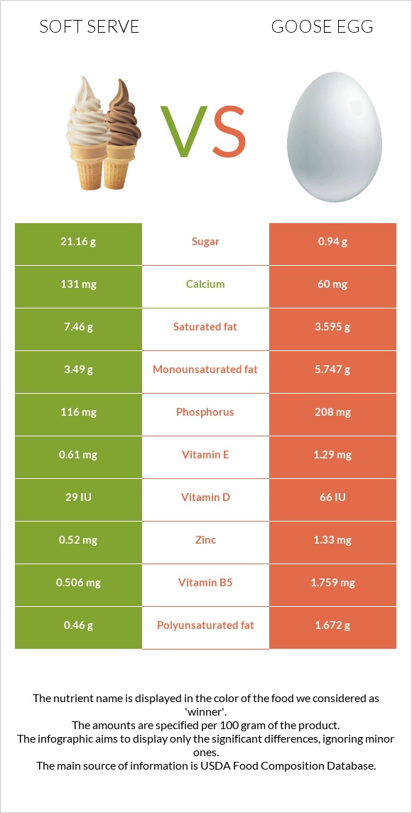 Soft serve vs Սագի ձու infographic