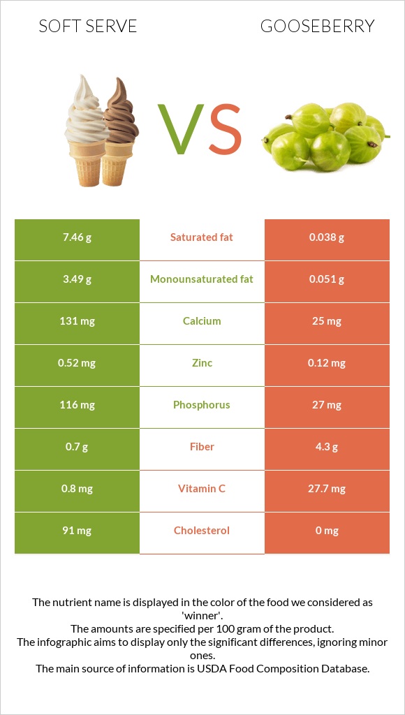 Soft serve vs Gooseberry infographic