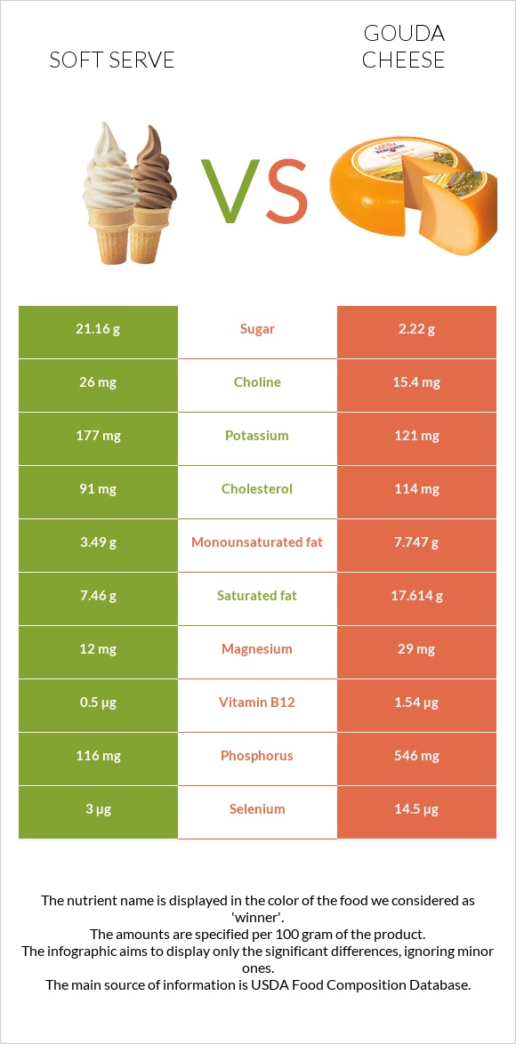 Soft serve vs Գաուդա (պանիր) infographic