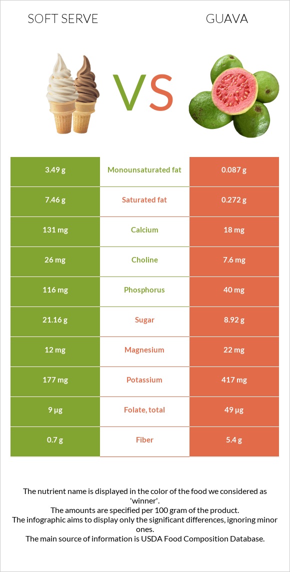 Soft serve vs Guava infographic