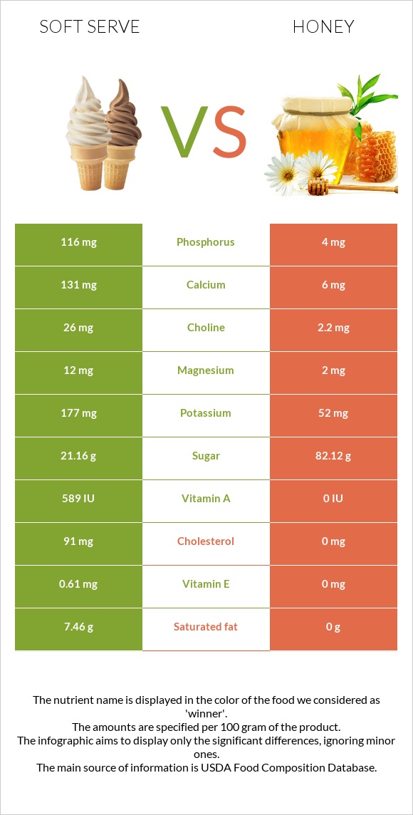 Soft serve vs Honey infographic