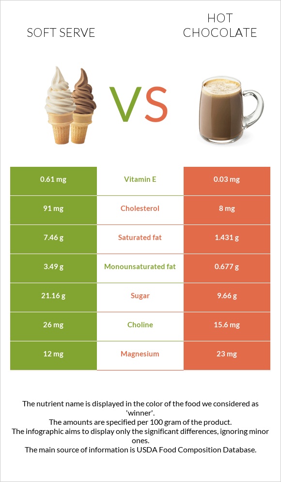 Soft serve vs Տաք շոկոլադ կակաո infographic