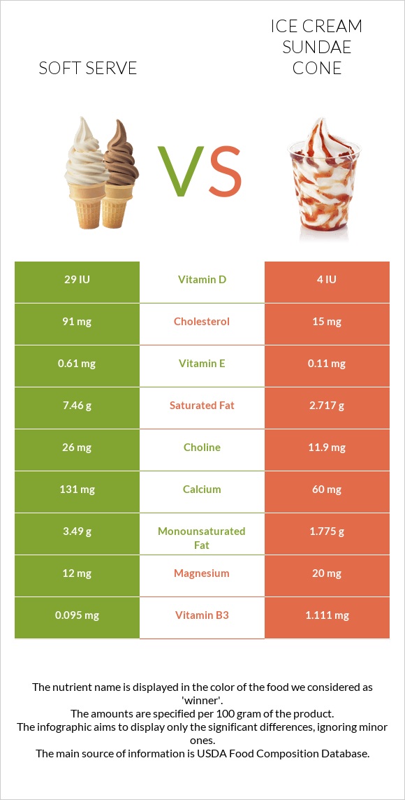 Soft serve vs Ice cream sundae cone infographic