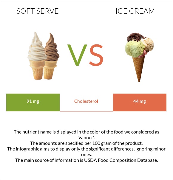 Soft serve vs Ice cream infographic