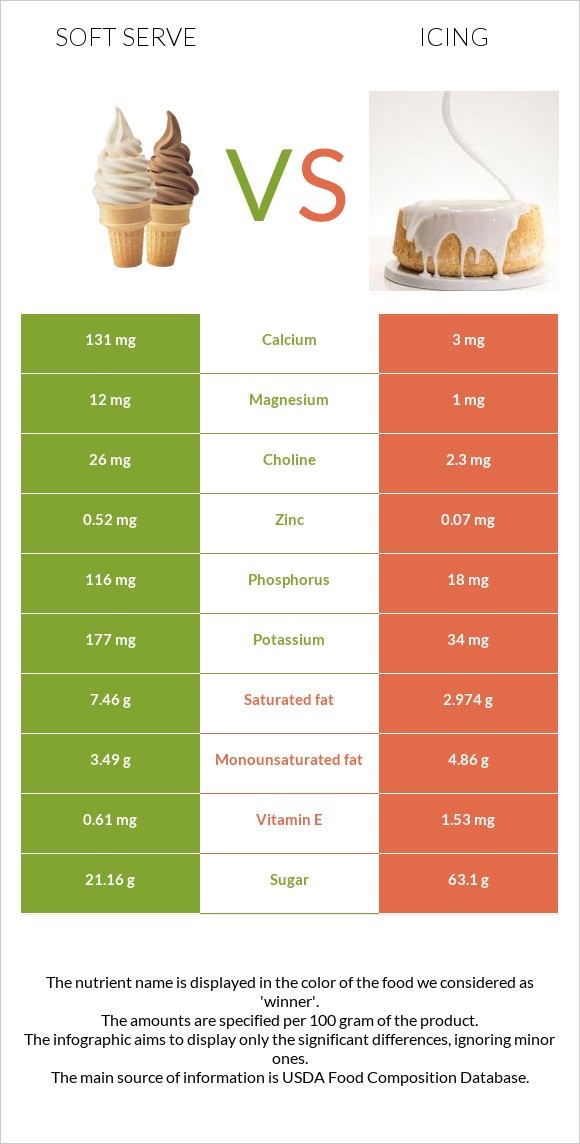 Soft serve vs Icing infographic