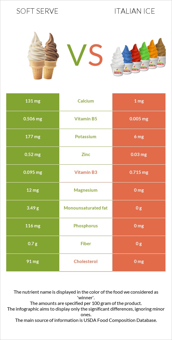 Soft serve vs Իտալական սառույց infographic