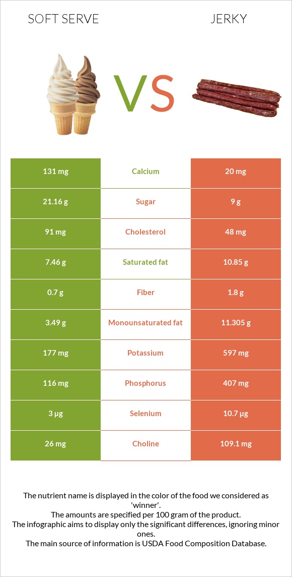 Soft serve vs Jerky infographic