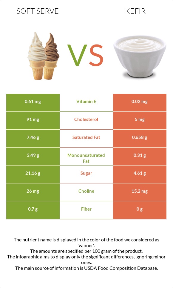 Soft serve vs Կեֆիր infographic