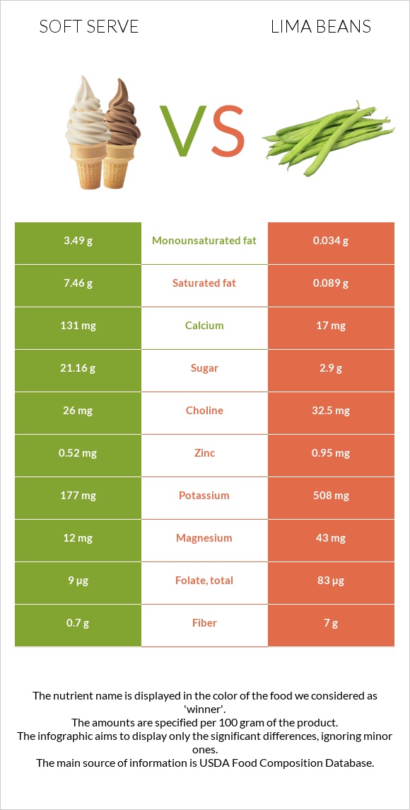 Soft serve vs Lima bean infographic