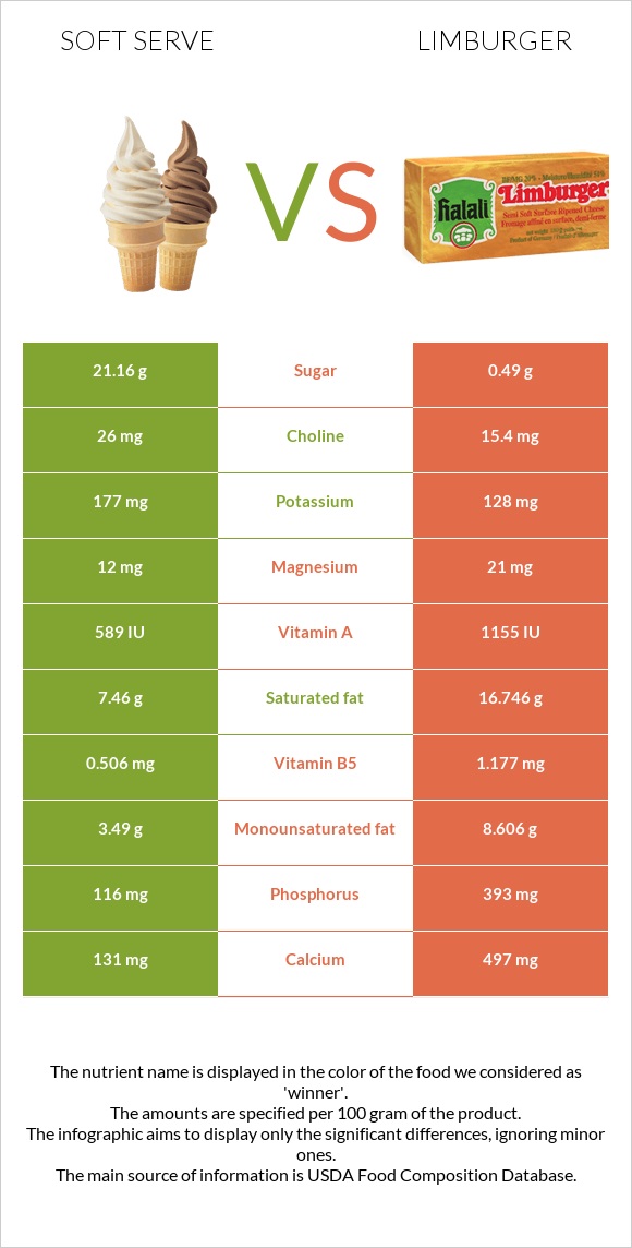 Soft serve vs Limburger (պանիր) infographic