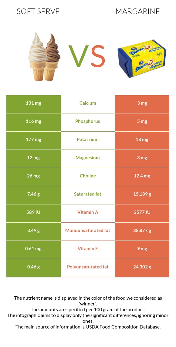 Soft serve vs Margarine infographic