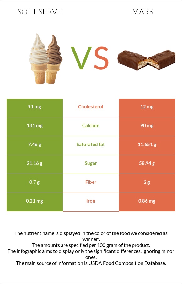 Soft serve vs Mars infographic