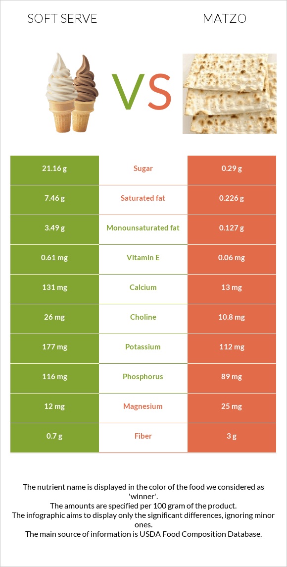 Soft serve vs Matzo infographic