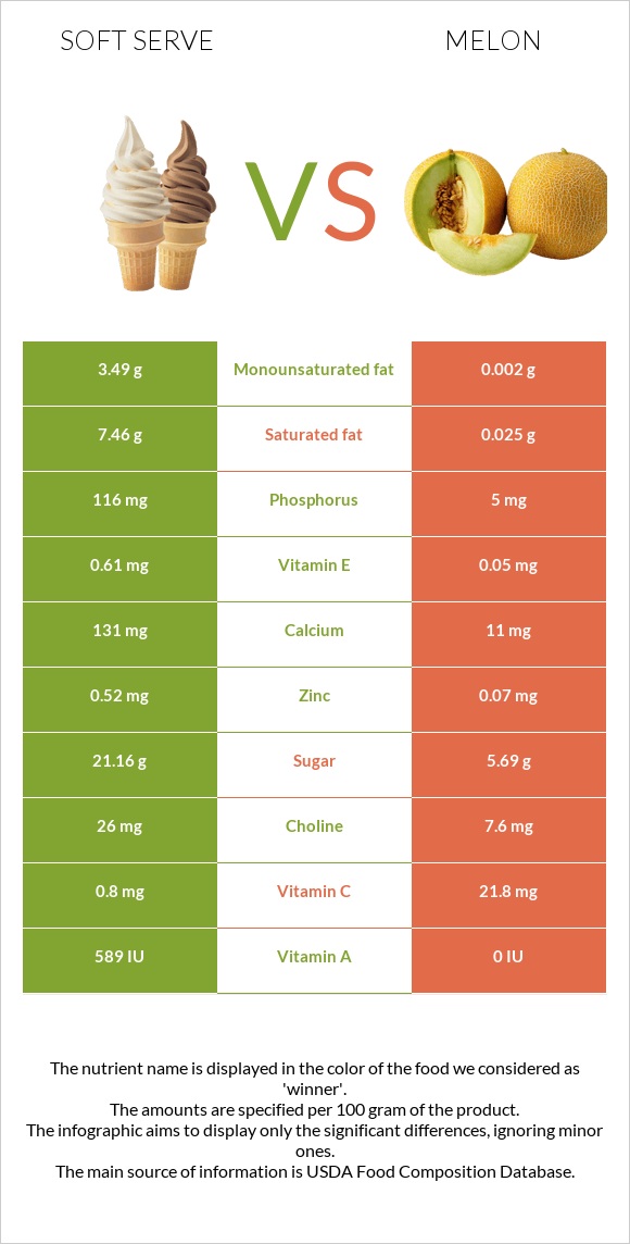 Soft serve vs Melon infographic