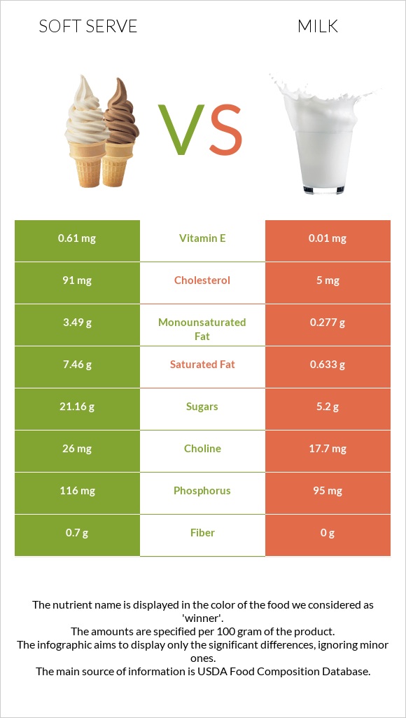 Soft serve vs Milk infographic