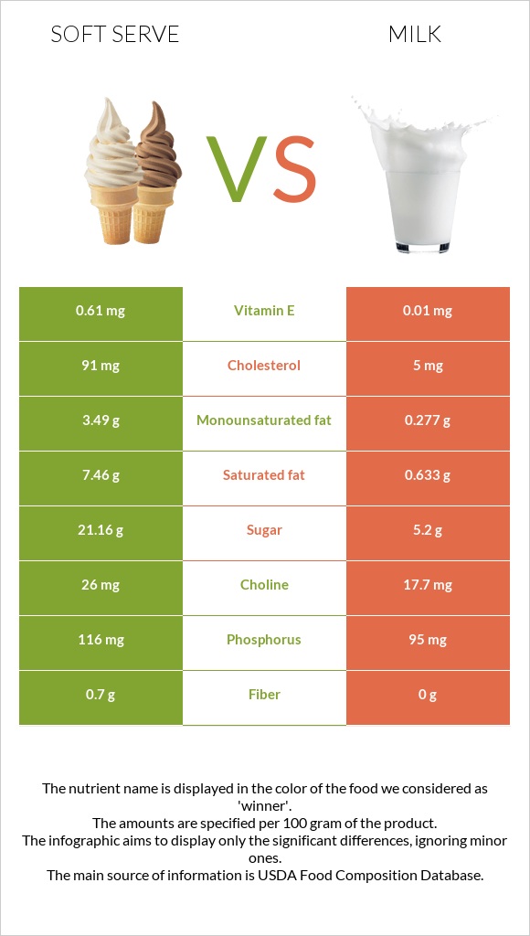 Soft serve vs Կաթ infographic