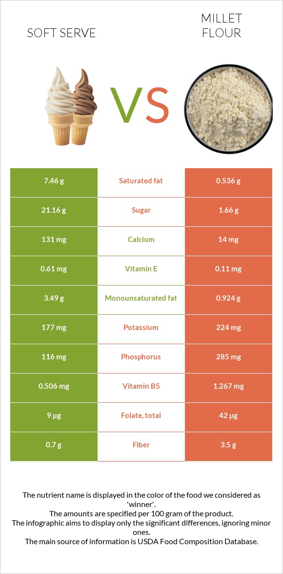 Soft serve vs Կորեկի ալյուր infographic