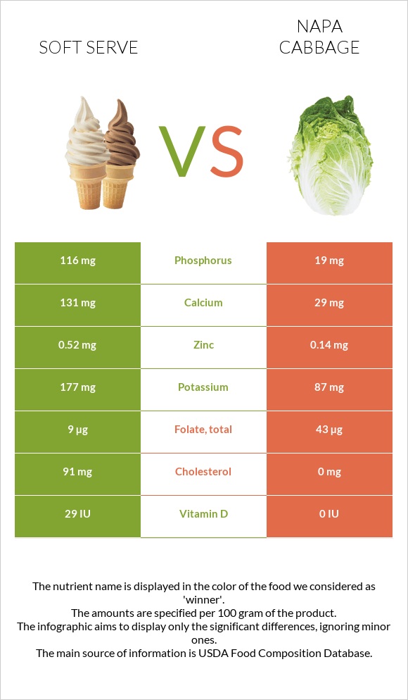 Soft serve vs Պեկինյան կաղամբ infographic