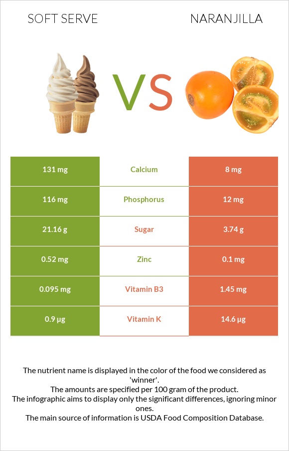 Soft serve vs Naranjilla infographic