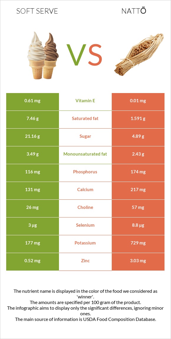 Soft serve vs Nattō infographic