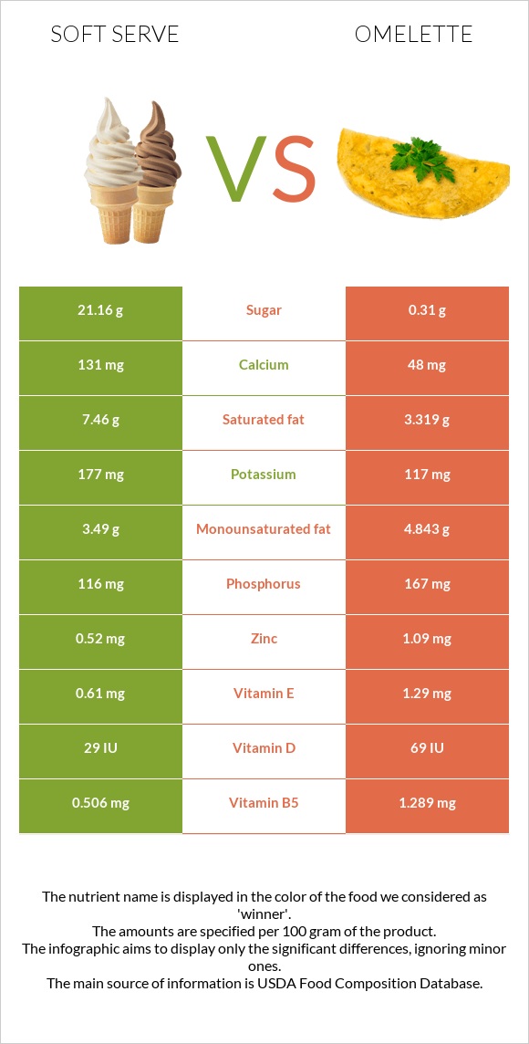 Soft serve vs Օմլետ infographic