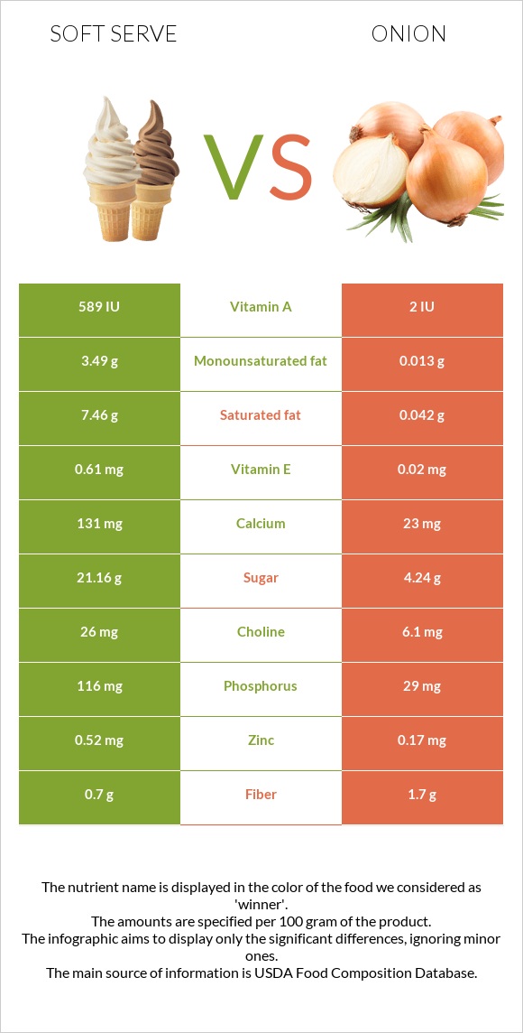 Soft serve vs Onion infographic