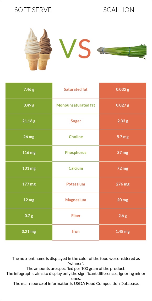 Soft serve vs Կանաչ սոխ infographic