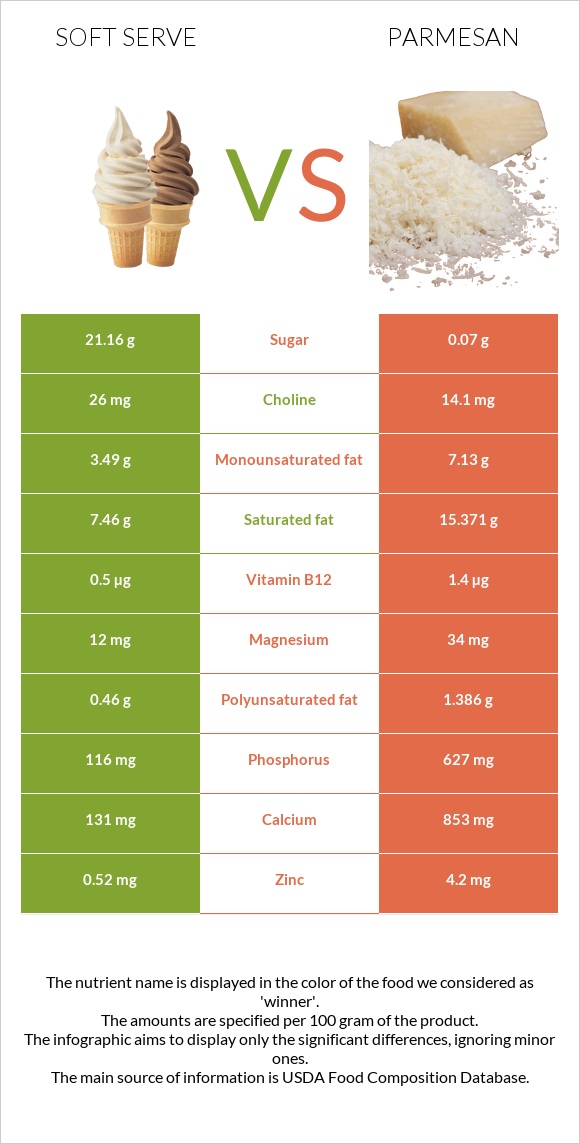 Soft serve vs Parmesan infographic