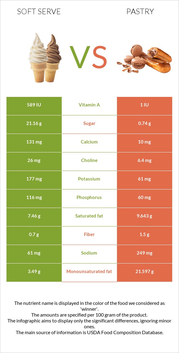 Soft serve vs Pastry infographic