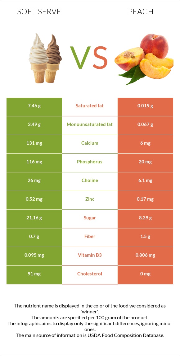 Soft serve vs Peach infographic