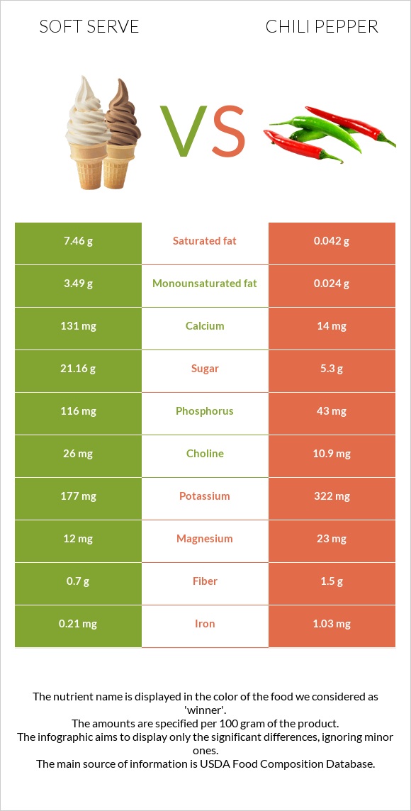 Soft serve vs Չիլի պղպեղ infographic